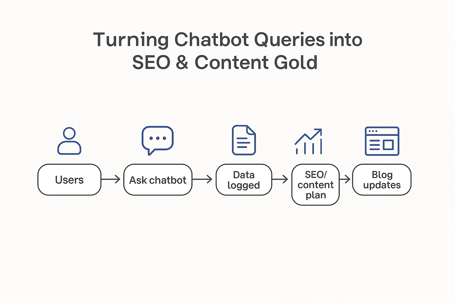 a chart showing the pipeline of how a chatbot can help bloggers expand content